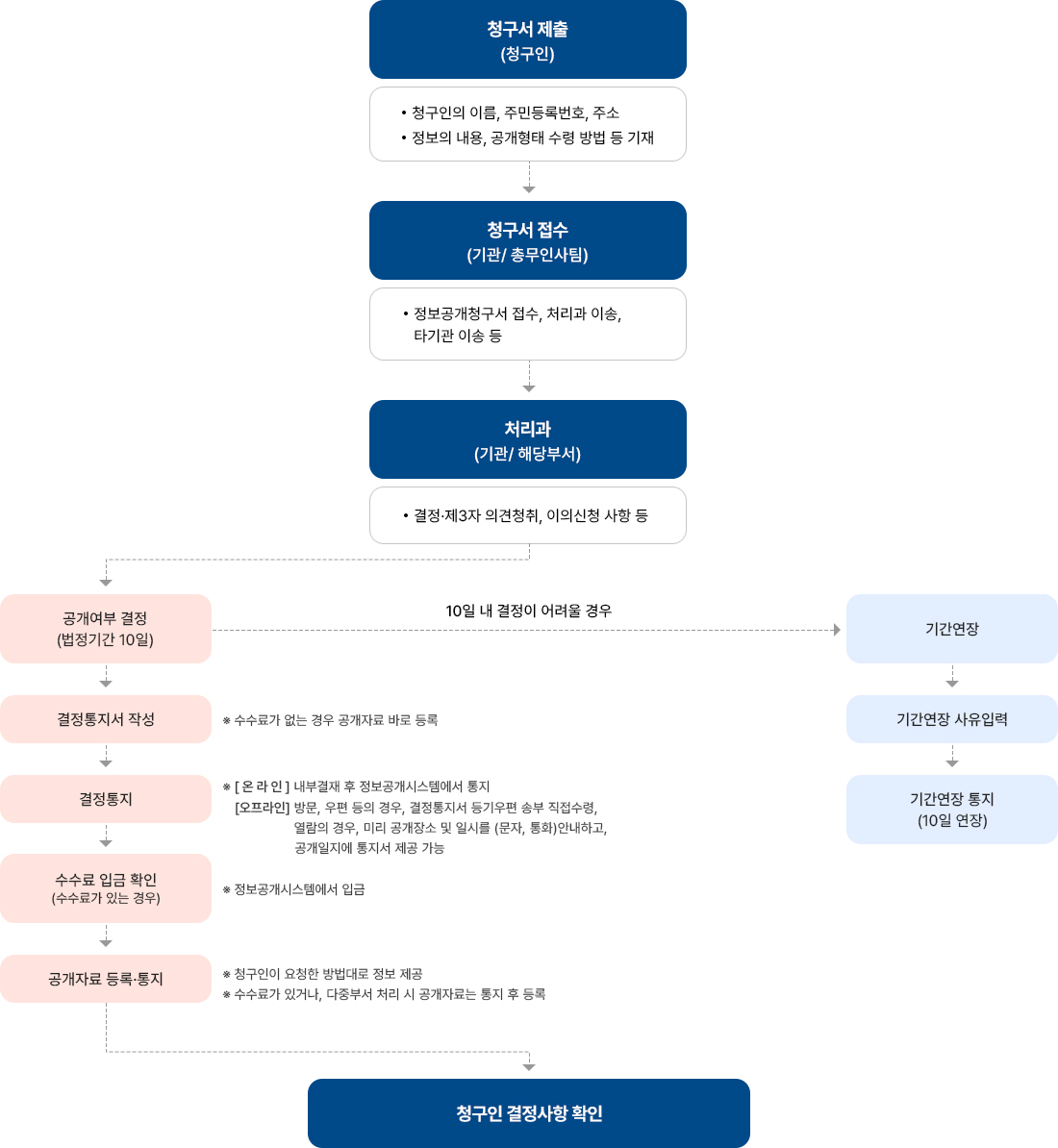 업무처리절차 과정