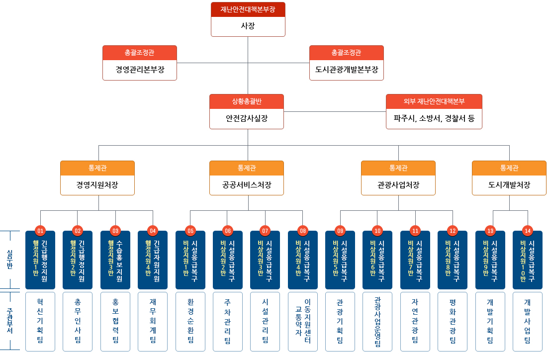 재난안전대책본부 조직도로 본부장은 사장, 
			총괄조정관은 경영관리본부장/도시관광개발본부장,
			상황총괄반은 안전감사실,
			외부 재난안전대책본부은 파주시, 소방서, 경찰서 등, 
			 
			01. 행정지원1반 수습홍보지원 - 혁신기획팀
			02. 행정지원2반 긴급행정지원 - 총무인사팀
			03. 행정지원3반 긴급자원지원 - 홍보협력팀
			04. 행정지원4반 긴급자원지원 - 재무회계팀
			
			05. 비상지원1반 시설응급복구 - 환경순환팀
			06. 비상지원2반 시설응급복구 - 주차관리팀
			07. 비상지원3반 시설응급복구 - 생활지원팀
			08. 비상지원4반 시설응급복구 - 교통약자이동지원센터
			
			09. 비상지원5반 시설응급복구 - 관광기획팀
			10. 비상지원6반 시설응급복구 - 관광사업운영팀
			11. 비상지원7반 시설응급복구 - 자연관광팀
			12. 비상지원8반 시설응급복구 - 평화관광팀
			
			13. 비상지원9반 시설응급복구 - 개발기획팀
			14. 비상지원10반 시설응급복구 - 개발사업팀